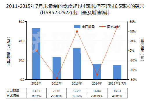 2011-2015年7月未錄制的寬度超過(guò)4毫米,但不超過(guò)6.5毫米的磁帶(HS85232922)出口量及增速統(tǒng)計(jì)
